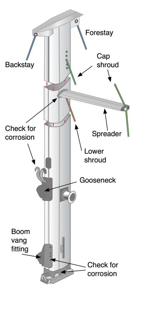 Rig Check - Pre Passage