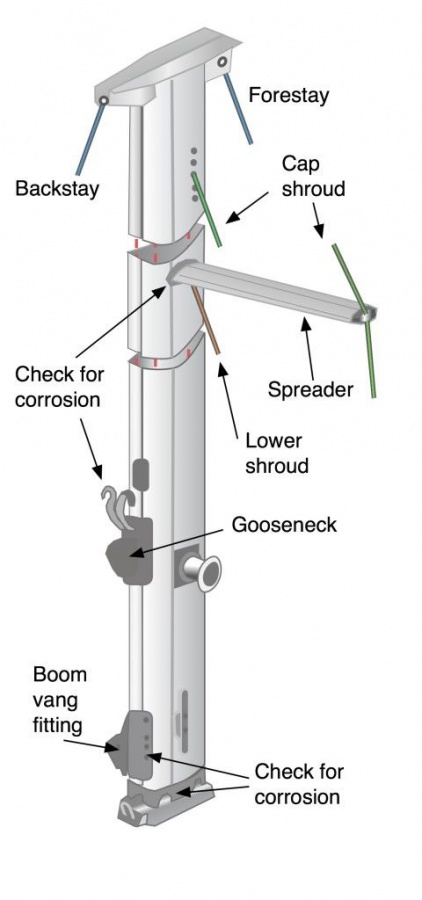 Typical Mast arrangement.