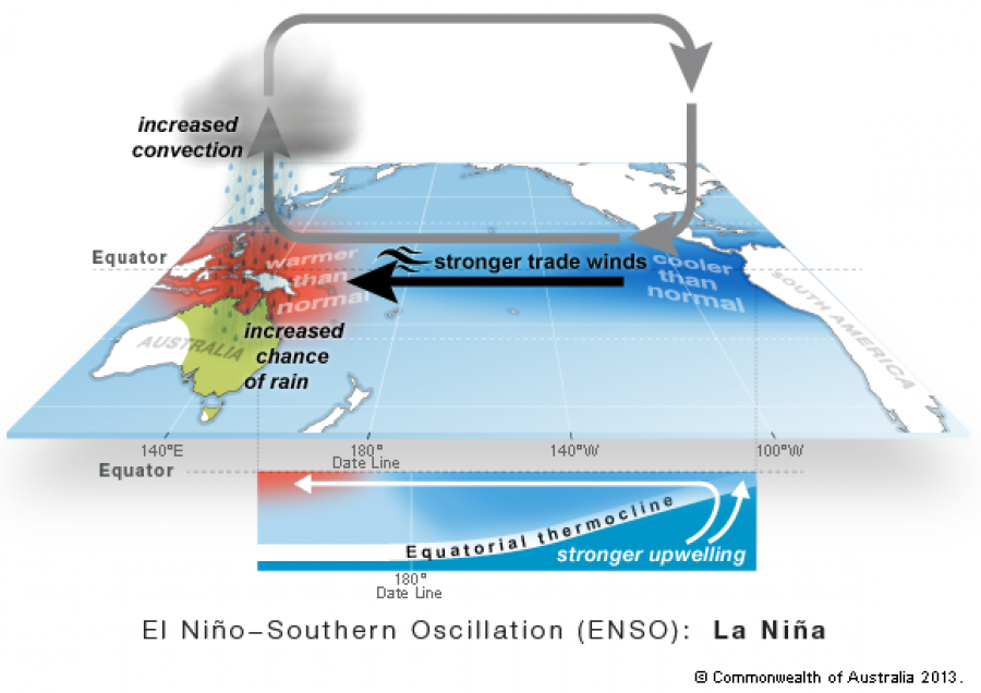 La Nina 